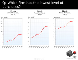 Q: Which firm has the lowest level of
     purchases?
              Firm A                        Firm B                  ...
