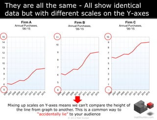 They are all the same - All show identical
     data but with different scales on the Y-axes
            Firm A           ...