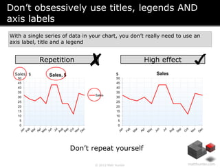 Don’t obsessively use titles, legends AND
axis labels
With a single series of data in your chart, you don’t really need to...