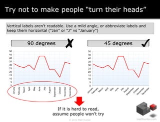 Try not to make people “turn their heads”

Vertical labels aren’t readable. Use a mild angle, or abbreviate labels and
kee...