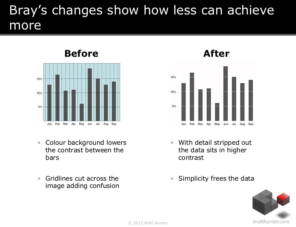 How to Present Data in PowerPoint