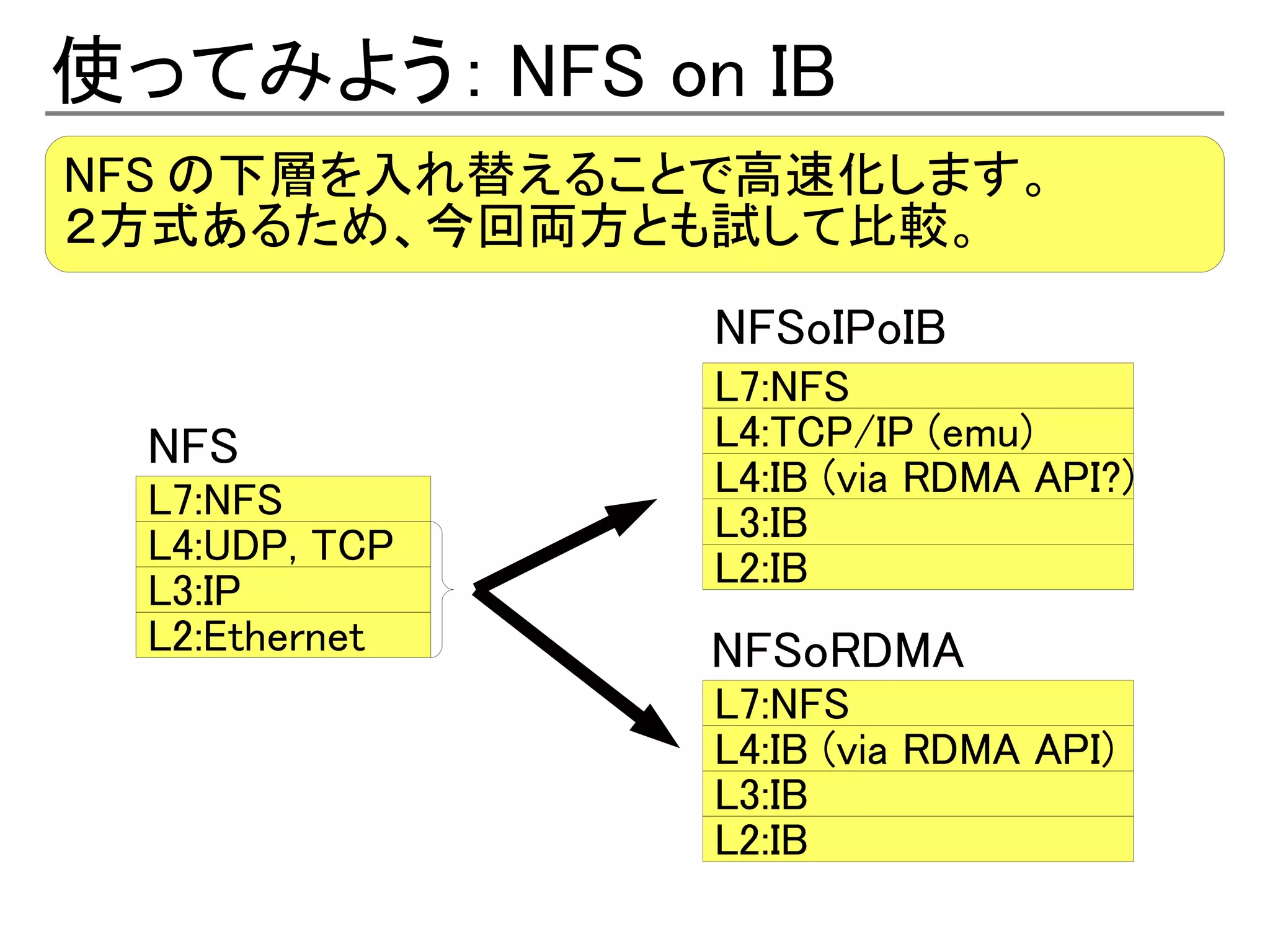 使ってみよう： NFS on IB
NFS の下層を入れ替えることで高速化します。
２方式あるため、今回両方とも試して比較。
                NFSoIPoIB
                L7:NFS
  NFS           L4:TCP/IP (emu)
                L4:IB (via RDMA API?)
  L7:NFS
                L3:IB
  L4:UDP, TCP
                L2:IB
  L3:IP
  L2:Ethernet   NFSoRDMA
                L7:NFS
                L4:IB (via RDMA API)
                L3:IB
                L2:IB
 