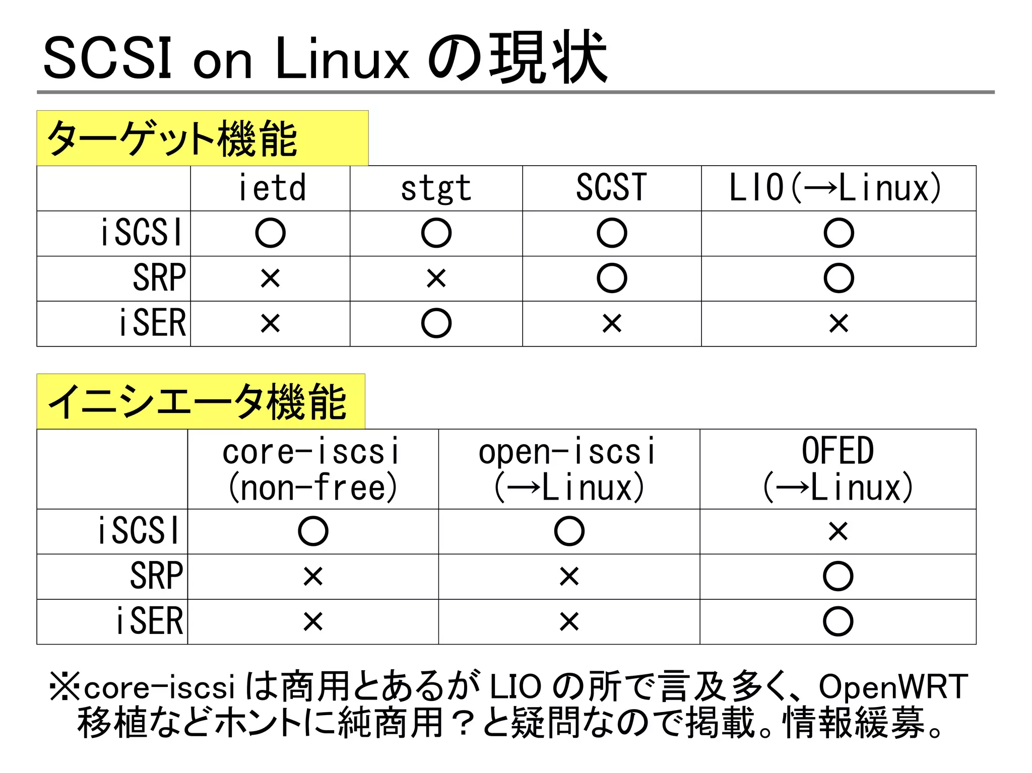 SCSI on Linux の現状
ターゲット機能
          ietd     stgt        SCST    LIO(→Linux)
  iSCSI    ○        ○           ○           ○
    SRP    ×        ×           ○           ○
   iSER    ×        ○           ×           ×

イニシエータ機能
          core-iscsi      open-iscsi      OFED
          (non-free)       (→Linux)     (→Linux)
  iSCSI       ○               ○            ×
    SRP       ×               ×            ○
   iSER       ×               ×            ○
※core-iscsi は商用とあるが LIO の所で言及多く、 OpenWRT
 移植などホントに純商用？と疑問なので掲載。情報緩募。
 