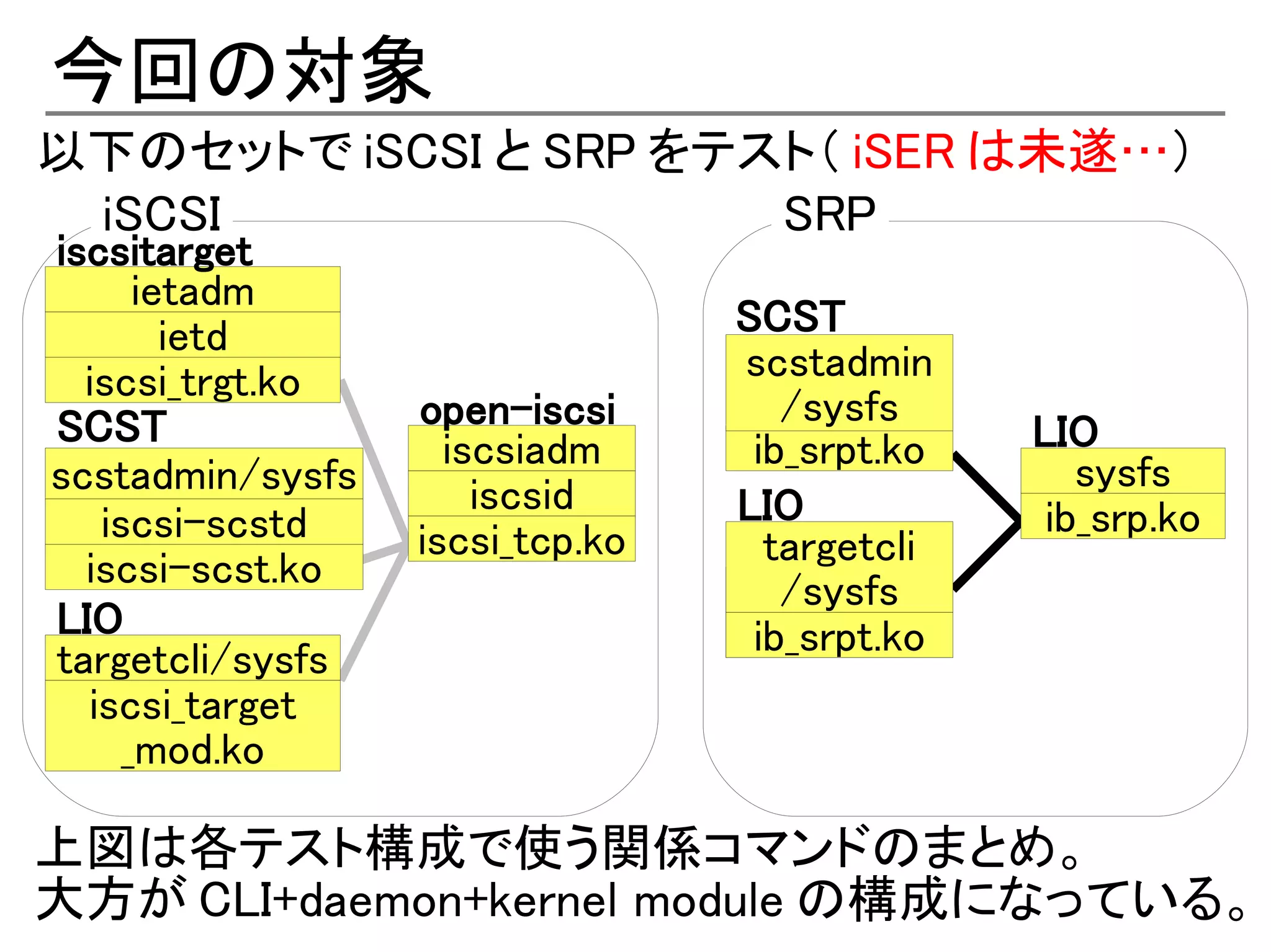 今回の対象
以下のセットで iSCSI と SRP をテスト（ iSER は未遂…）
 iSCSI                 SRP
iscsitarget
      ietadm
        ietd                     SCST
  iscsi_trgt.ko                  scstadmin
SCST              open-iscsi        /sysfs
                    iscsiadm      ib_srpt.ko   LIO
scstadmin/sysfs                                   sysfs
                      iscsid     LIO
   iscsi-scstd                                  ib_srp.ko
                  iscsi_tcp.ko     targetcli
  iscsi-scst.ko                     /sysfs
                                     sysfs
LIO                               ib_srpt.ko
targetcli/sysfs
  iscsi_target
     _mod.ko

上図は各テスト構成で使う関係コマンドのまとめ。
大方が CLI+daemon+kernel module の構成になっている。
 