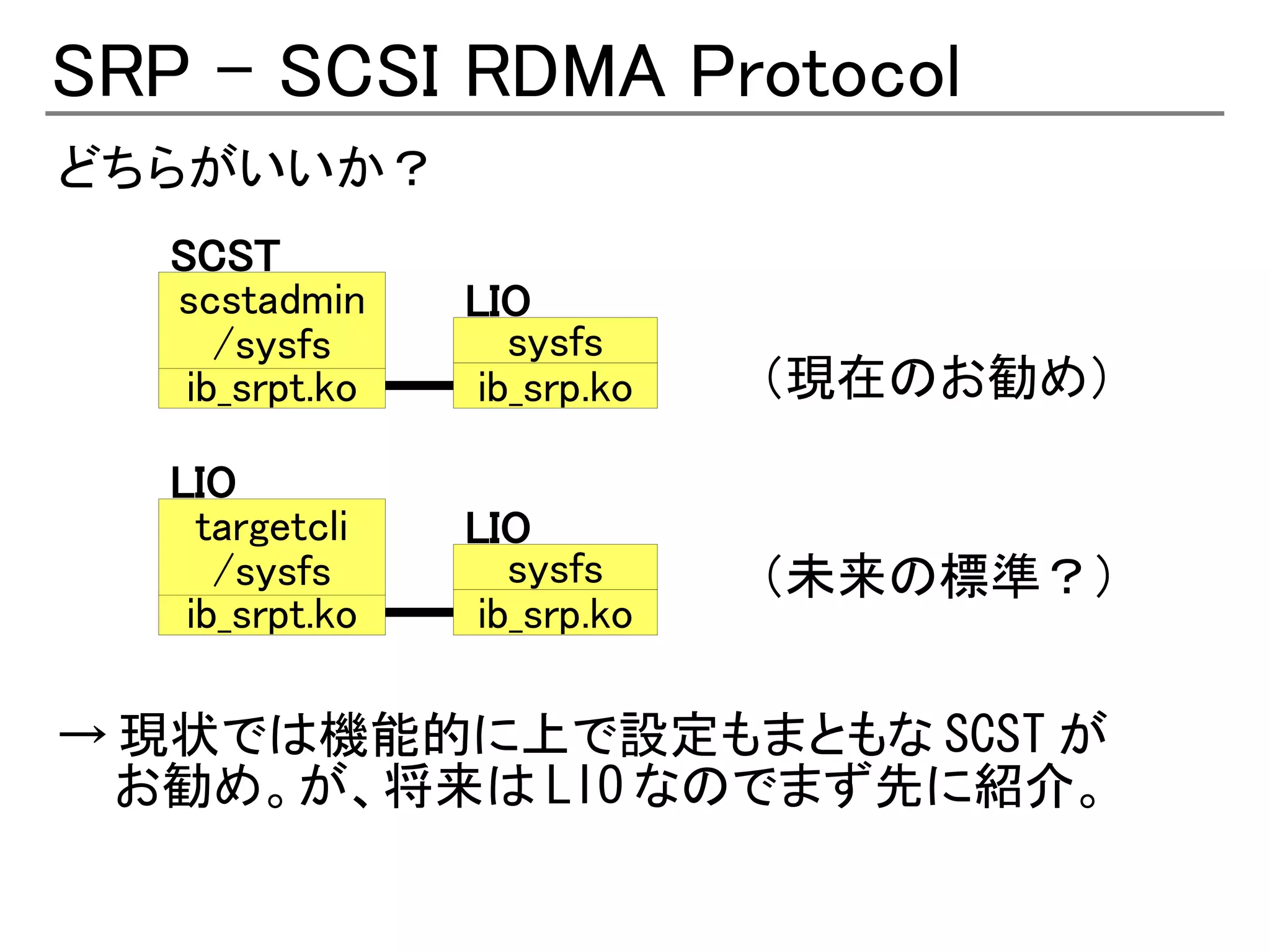 SRP – SCSI RDMA Protocol
どちらがいいか？
   SCST
   scstadmin     LIO
      /sysfs        sysfs
    ib_srpt.ko    ib_srp.ko   （現在のお勧め）
   LIO
     targetcli   LIO
      /sysfs        sysfs     （未来の標準？）
    ib_srpt.ko    ib_srp.ko

→ 現状では機能的に上で設定もまともな SCST が
  お勧め。が、将来は LIO なのでまず先に紹介。
 