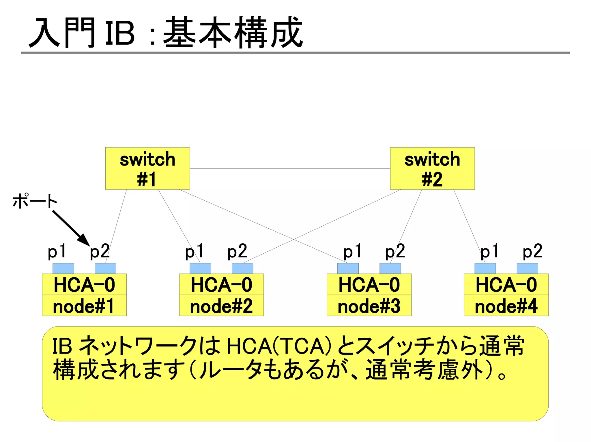 入門 IB ：基本構成


            switch                      switch
              #1                          #2
ポート

  p1   p2            p1   p2   p1   p2           p1   p2
  HCA-0              HCA-0     HCA-0             HCA-0
  node#1             node#2    node#3            node#4
  IB ネットワークは HCA(TCA) とスイッチから通常
  構成されます（ルータもあるが、通常考慮外）。
 
