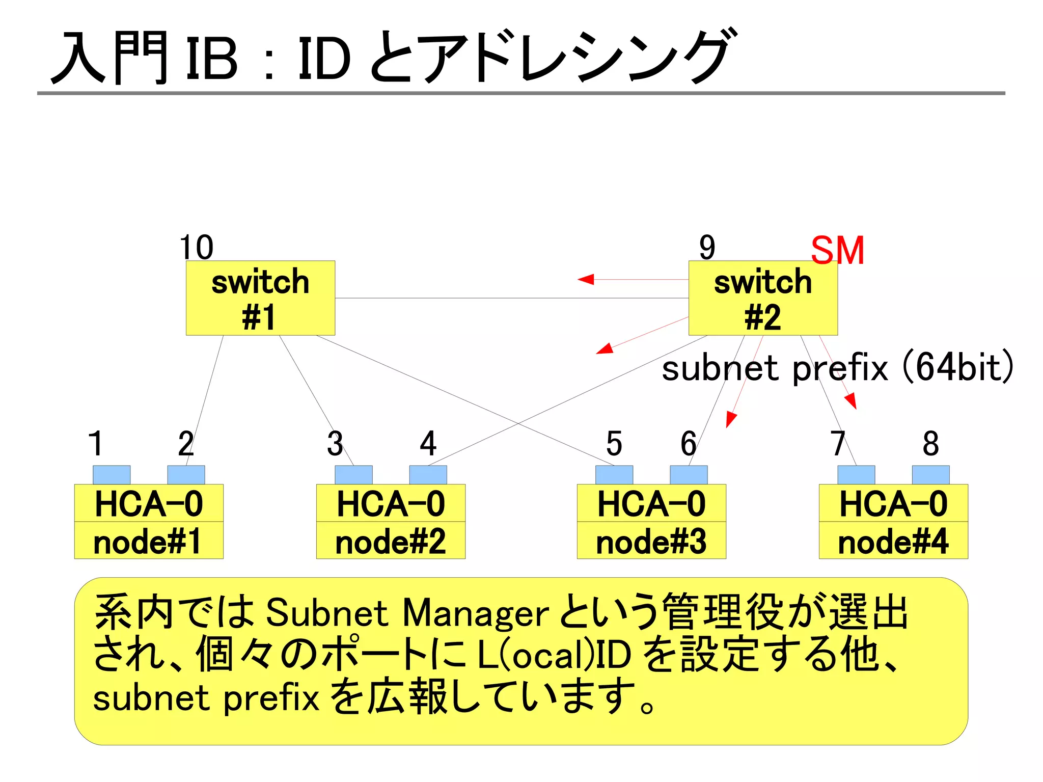 入門 IB ： ID とアドレシング

     10                           9      SM
       switch                      switch
         #1                          #2
                             subnet prefix (64bit)
１    2          3   4    5    6         7     8
 HCA-0          HCA-0    HCA-0           HCA-0
 node#1         node#2   node#3          node#4
 系内では Subnet Manager という管理役が選出
 され、個々のポートに L(ocal)ID を設定する他、
 subnet prefix を広報しています。
 