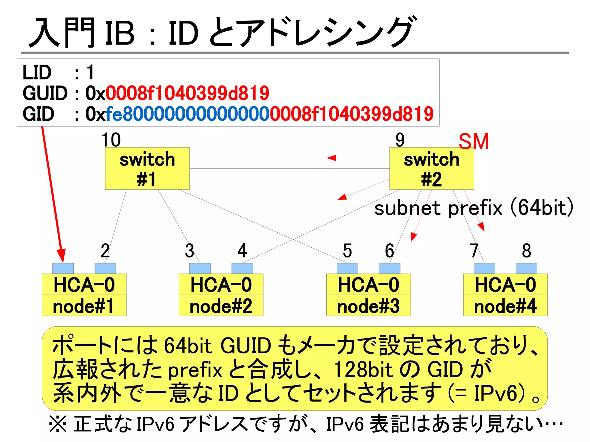 入門 IB ： ID とアドレシング
LID : 1
GUID : 0x0008f1040399d819
GID : 0xfe800000000000000008f1040399d819
        10                          9      SM
          switch                     switch
            #1                         #2
                                  subnet prefix (64bit)
       2       3    4         5    6       7     8
  HCA-0         HCA-0         HCA-0         HCA-0
  node#1        node#2        node#3        node#4
  ポートには 64bit GUID もメーカで設定されており、
  広報された prefix と合成し、 128bit の GID が
  系内外で一意な ID としてセットされます (= IPv6) 。
  ※ 正式な IPv6 アドレスですが、 IPv6 表記はあまり見ない…
 