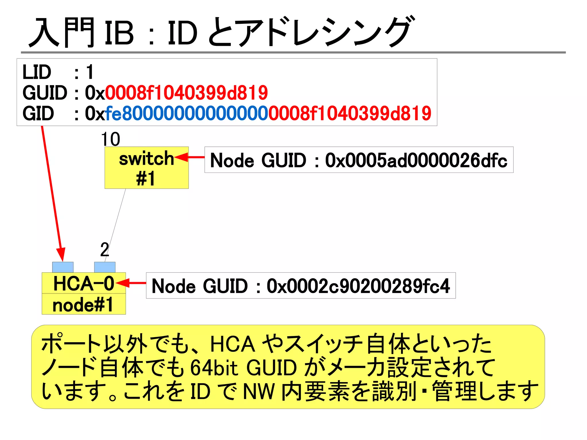 入門 IB ： ID とアドレシング
LID : 1
GUID : 0x0008f1040399d819
GID : 0xfe800000000000000008f1040399d819
        10
          switch   Node GUID : 0x0005ad0000026dfc
            #1


       2
   HCA-0     Node GUID : 0x0002c90200289fc4
   node#1
 ポート以外でも、 HCA やスイッチ自体といった
 ノード自体でも 64bit GUID がメーカ設定されて
 います。これを ID で NW 内要素を識別・管理します
 