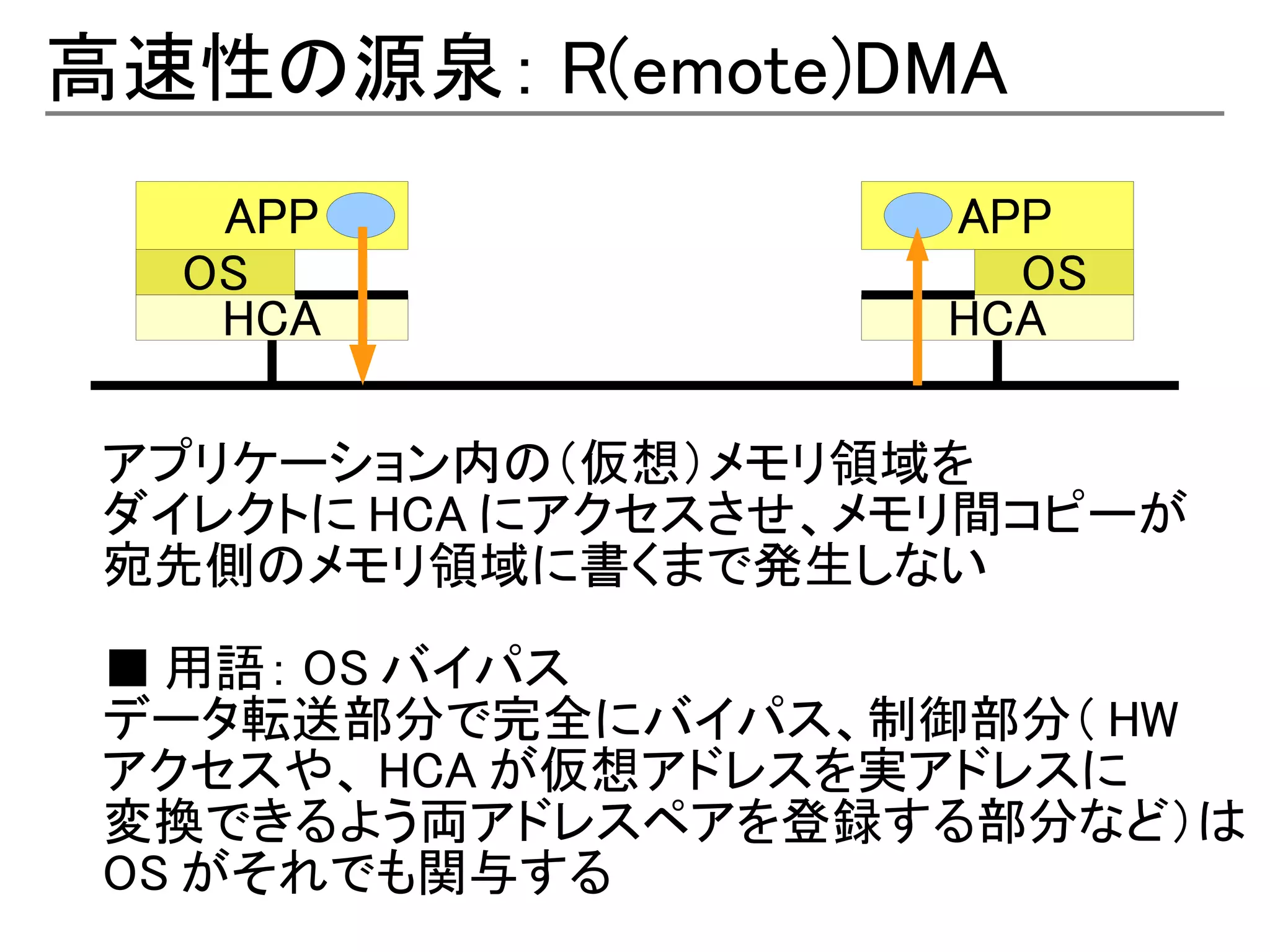 高速性の源泉： R(emote)DMA
   APP                APP
  OS                    OS
   HCA                HCA

 アプリケーション内の（仮想）メモリ領域を
 ダイレクトに HCA にアクセスさせ、メモリ間コピーが
 宛先側のメモリ領域に書くまで発生しない

 ■ 用語： OS バイパス
 データ転送部分で完全にバイパス、制御部分（ HW
 アクセスや、 HCA が仮想アドレスを実アドレスに
 変換できるよう両アドレスペアを登録する部分など）は
 OS がそれでも関与する
 