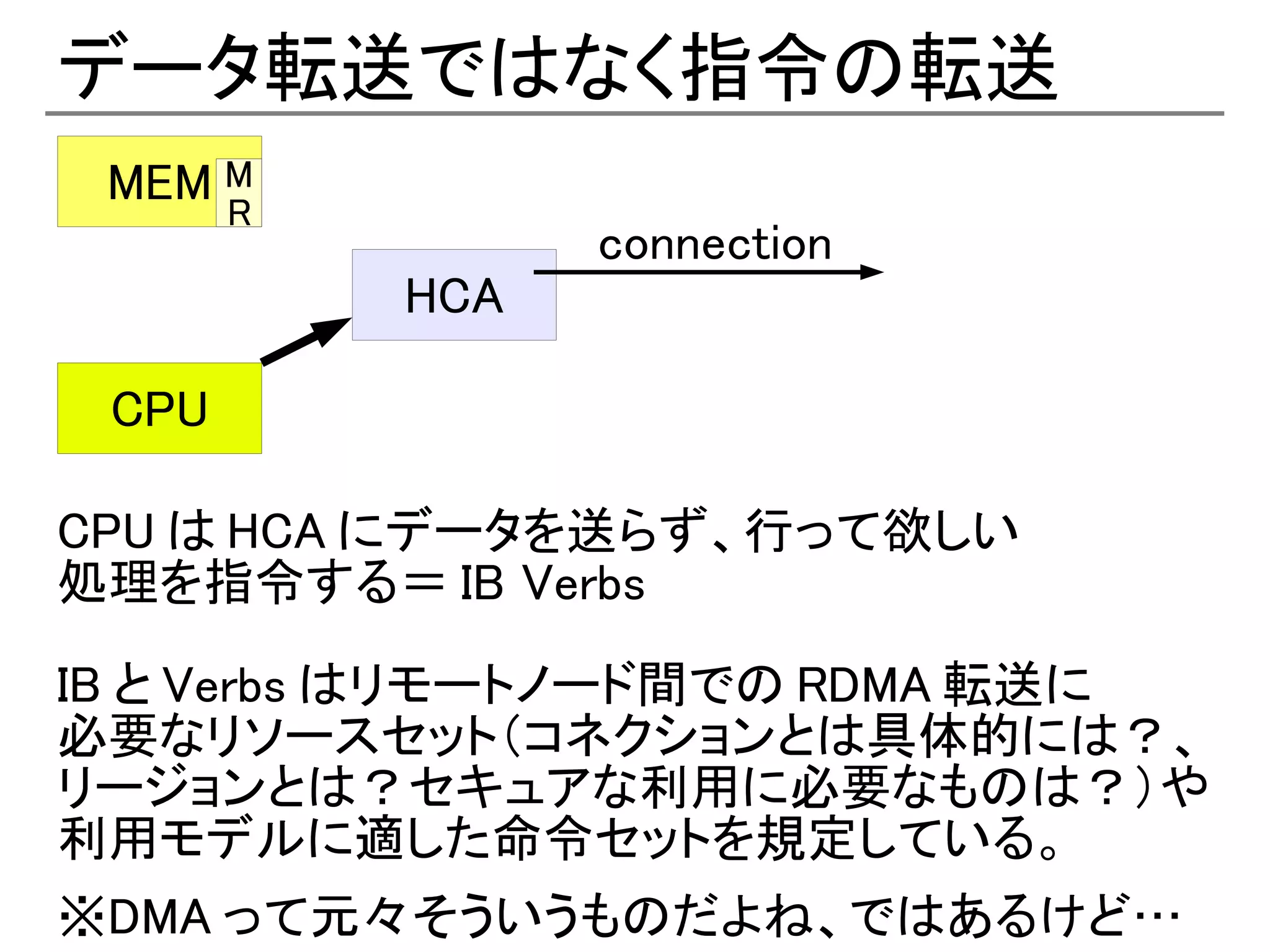 データ転送ではなく指令の転送
 MEM M
       R
                 connection
           HCA

 CPU

CPU は HCA にデータを送らず、行って欲しい
処理を指令する＝ IB Verbs

IB と Verbs はリモートノード間での RDMA 転送に
必要なリソースセット（コネクションとは具体的には？、
リージョンとは？セキュアな利用に必要なものは？）や
利用モデルに適した命令セットを規定している。
※DMA って元々そういうものだよね、ではあるけど…
 