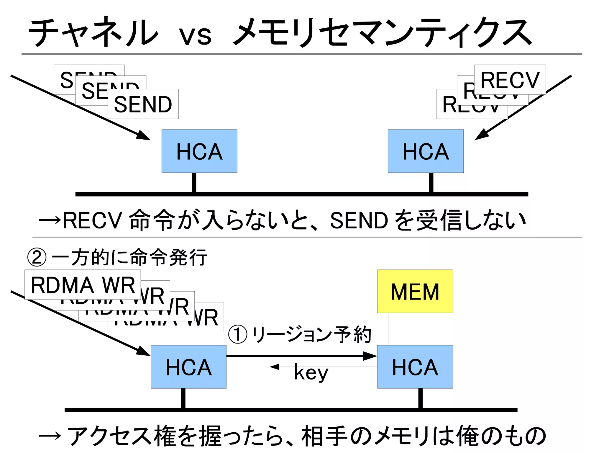 チャネル vs メモリセマンティクス
  SEND
   SEND                                 RECV
                                      RECV
      SEND                           RECV
             HCA               HCA

→RECV 命令が入らないと、 SEND を受信しない
② 一方的に命令発行
RDMA WRWR
  RDMA WR                      MEM
    RDMA
      RDMA WR
                   ① リージョン予約
         HCA           key     HCA

→ アクセス権を握ったら、相手のメモリは俺のもの
 