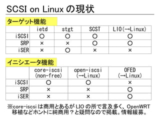 SCSI on Linux の現状
ターゲット機能
          ietd     stgt        SCST    LIO(→Linux)
  iSCSI    ○        ○           ○           ○
    SRP    ×        ×           ○           ○
   iSER    ×        ○           ×           ×

イニシエータ機能
          core-iscsi      open-iscsi      OFED
          (non-free)       (→Linux)     (→Linux)
  iSCSI       ○               ○            ×
    SRP       ×               ×            ○
   iSER       ×               ×            ○
※core-iscsi は商用とあるが LIO の所で言及多く、 OpenWRT
 移植などホントに純商用？と疑問なので掲載。情報緩募。
 