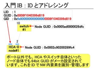 入門 IB ： ID とアドレシング
LID : 1
GUID : 0x0008f1040399d819
GID : 0xfe800000000000000008f1040399d819
        10
          switch   Node GUID : 0x0005ad0000026dfc
            #1


       2
   HCA-0     Node GUID : 0x0002c90200289fc4
   node#1
 ポート以外でも、 HCA やスイッチ自体といった
 ノード自体でも 64bit GUID がメーカ設定されて
 います。これを ID で NW 内要素を識別・管理します
 