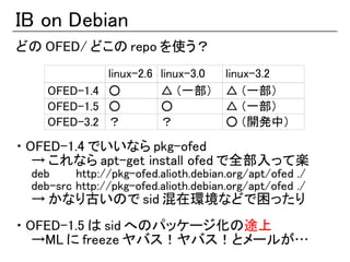 IB on Debian
どの OFED/ どこの repo を使う？
              linux-2.6   linux-3.0    linux-3.2
     OFED-1.4 ○           △ （一部）       △ （一部）
     OFED-1.5 ○           ○            △ （一部）
     OFED-3.2 ？           ？            ○ （開発中）

・ OFED-1.4 でいいなら pkg-ofed
   → これなら apt-get install ofed で全部入って楽
  deb     http://pkg-ofed.alioth.debian.org/apt/ofed ./
  deb-src http://pkg-ofed.alioth.debian.org/apt/ofed ./
  → かなり古いので sid 混在環境などで困ったり
・ OFED-1.5 は sid へのパッケージ化の途上
   →ML に freeze ヤバス！ヤバス！とメールが…
 