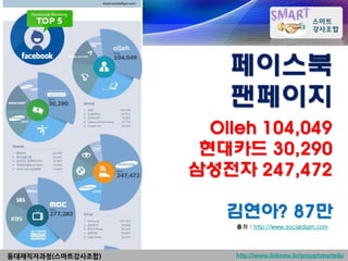 페이스북
                       팬페이지
                     Olleh 104,049
                    현대카드 30,290
                   삼성전자 247,472

                      김연아? 87만
                        출처 : http://www.socialdigm.com




동대재직자과정(스마트강사조합)        http://www.linknow.kr/group/smartedu
 