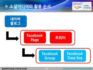  소셜미디어의 활용 순서

     네이버
     블로그


               Facebook
                               트위터
                 Page


                      Facebook       Facebook
                       Group         Time line

동대재직자과정(스마트강사조합)          30     http://www.linknow.kr/group/smartedu
 