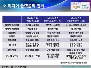  미디어 플랫폼의 진화

                Media 1.0     Media 2.0            Media 3.0
               (매스 미디어)     (마이크로 미디어)           (큐레이션 미디어)
  메시지 생산주체     생산자 ≠ 수용자     생산자↔ 수용자         생산자↔중개자↔수용자
  메시지 수용형태         수동적 수용     선택적 수용                 적극적 수용
    유통경로       한방향 단일유통     다채널 복수 유통             쌍방향 다수 유통
    브랜드        권위형 브랜드       개인형 브랜드                신뢰형 브랜드
   정보 흐름       정보 집중, 배포     정보 분배∙ 공유             정보순환 ∙ 누적
               권위적∙ 범용적,     말초적∙ 전문적,              종합적, 해설적
   내용 성격
               종합적, 객관적      단편적, 주관적               이타적, 합리적
   정보 배열       종합 편집∙ 편성     단품 개별 유통           종합 수집, 집중 배달
                                                 구독료 및 광고,
                             시스템에 의한
  광고 및 수익원    광고 및 행사 후원                       롱태일 수익, 수익 포기
                              롱테일 수익
                                                 -별도 수익 기대

                                         참고:<미디어 2.0: 미디어 플랫폼의 진화>

동대재직자과정(스마트강사조합)                          http://www.linknow.kr/group/smartedu
 