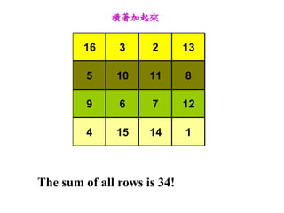 ż


        16     3     2       13

         5    10     11      8

         9     6     7       12

         4    15     14      1



The sum of all rows is 34!
 