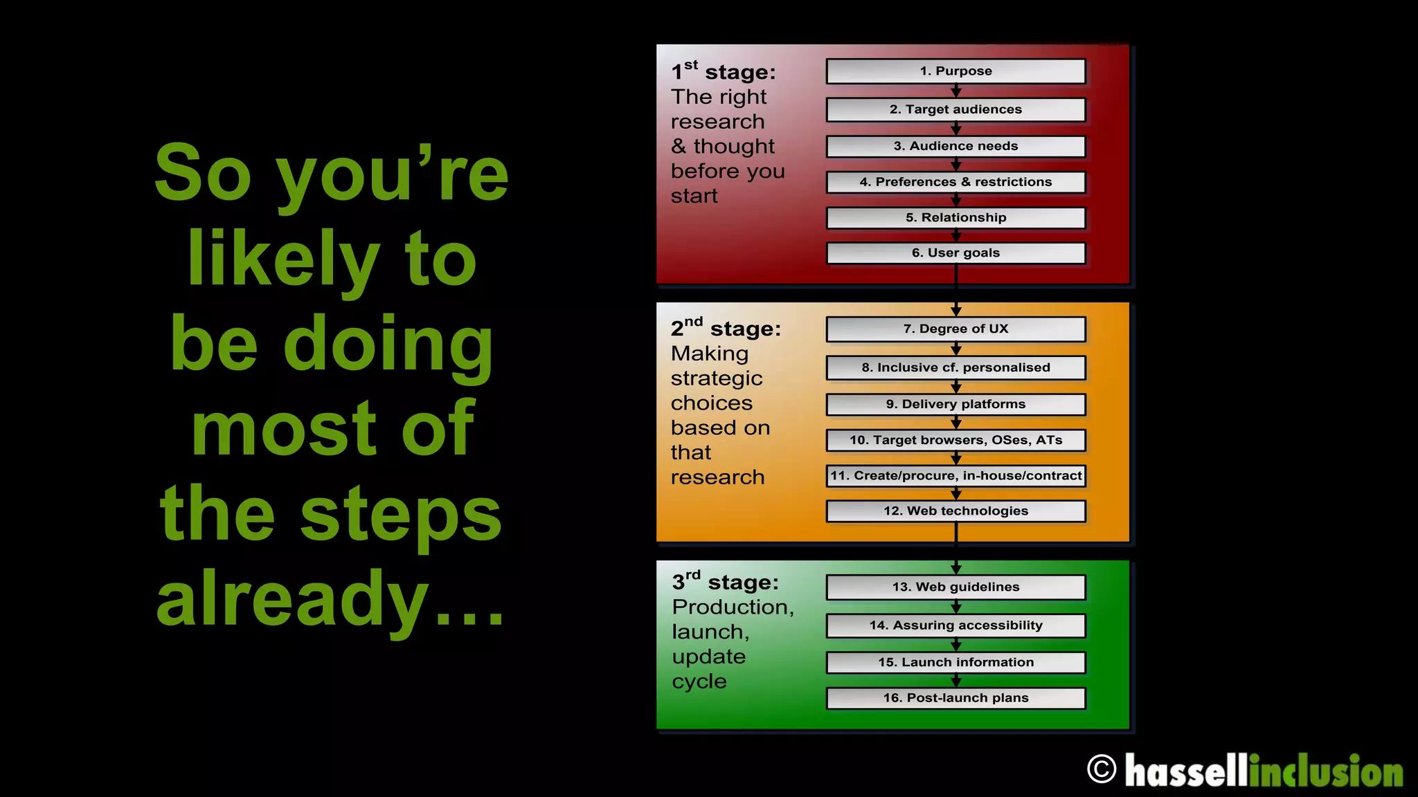 1st stage:                 1. Purpose

             The right             2. Target audiences
             research


So you’re
             & thought              3. Audience needs

             before you        4. Preferences & restrictions
             start
                                      5. Relationship




 likely to                             6. User goals




be doing     2nd stage:
             Making
             strategic
                                     7. Degree of UX


                               8. Inclusive cf. personalised


             choices

 most of
                                   9. Delivery platforms

             based on        10. Target browsers, OSes, ATs
             that
             research      11. Create/procure, in-house/contract



the steps                         12. Web technologies




already…     3rd stage:
             Production,
             launch,
             update
                                    13. Web guidelines


                                14. Assuring accessibility


                                  15. Launch information
             cycle
                                  16. Post-launch plans




                                                                   ©
 