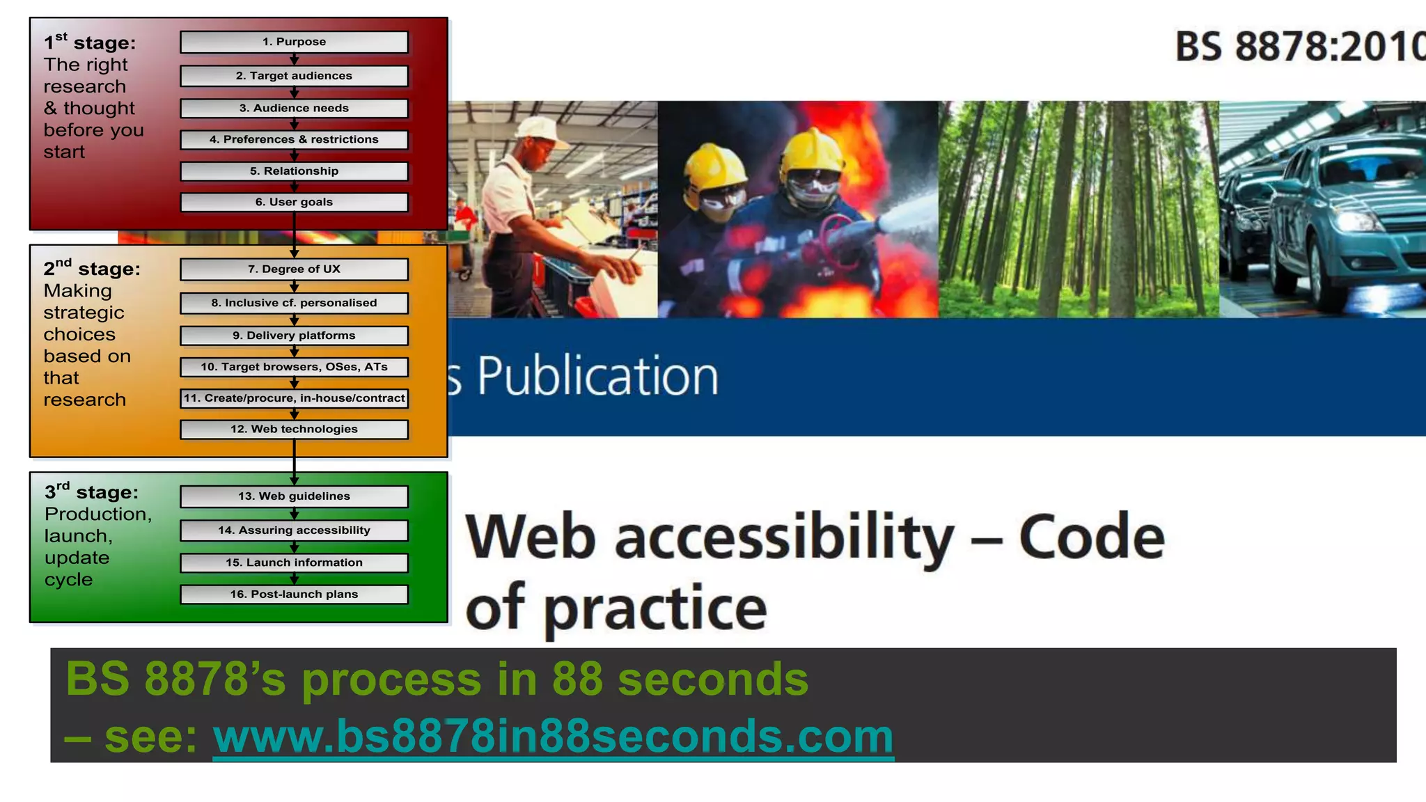 1st stage:                 1. Purpose

The right             2. Target audiences
research
& thought              3. Audience needs

before you        4. Preferences & restrictions
start
                         5. Relationship

                          6. User goals




2nd stage:              7. Degree of UX

Making
                  8. Inclusive cf. personalised
strategic
choices               9. Delivery platforms

based on        10. Target browsers, OSes, ATs
that
research      11. Create/procure, in-house/contract

                     12. Web technologies




3rd stage:             13. Web guidelines
Production,
                   14. Assuring accessibility
launch,
update               15. Launch information
cycle
                     16. Post-launch plans




  BS 8878’s process in 88 seconds
  – see: www.bs8878in88seconds.com
                                                      ©
 