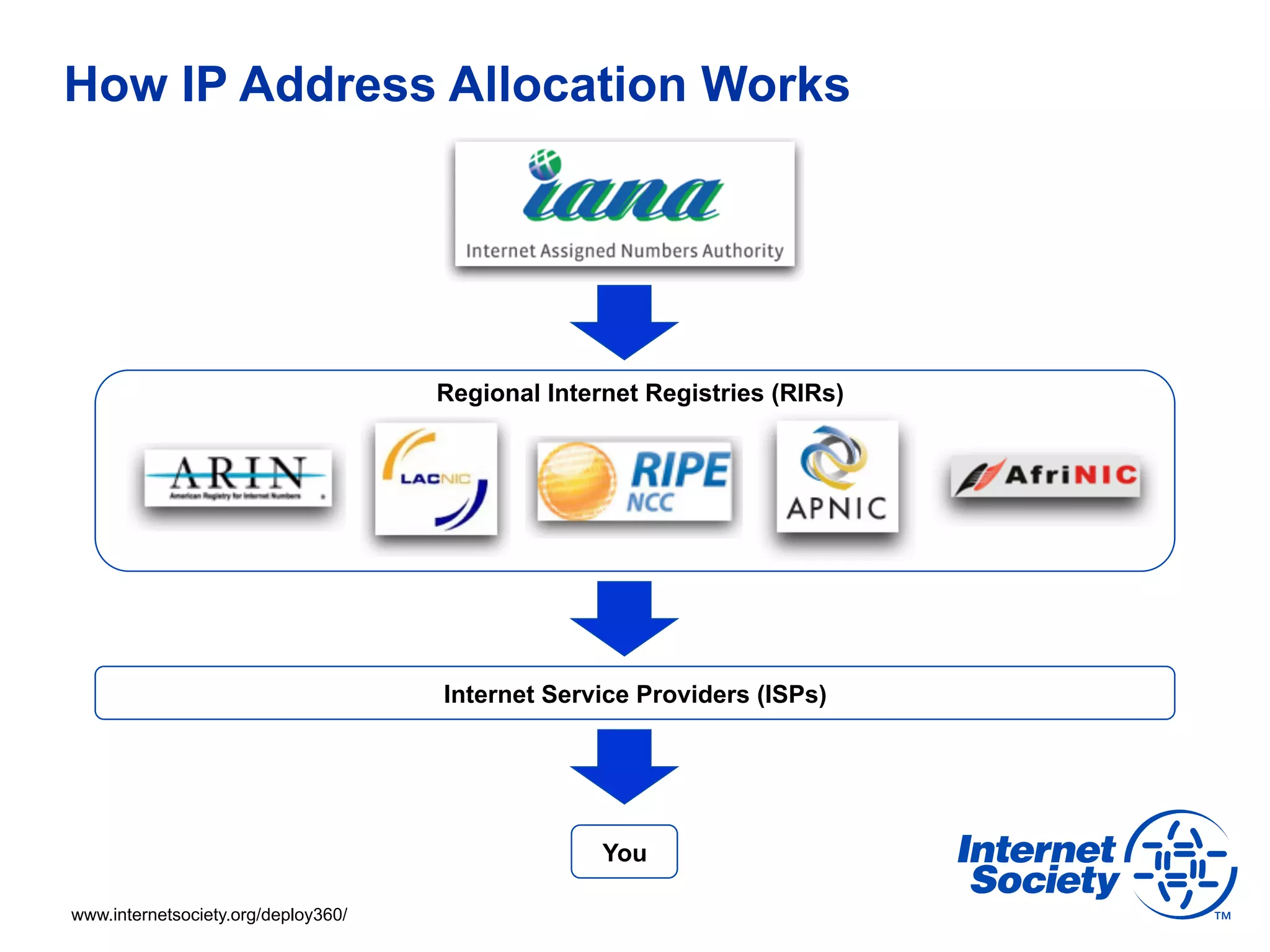 How IP Address Allocation Works




                                     Regional Internet Registries (RIRs)




                                     Internet Service Providers (ISPs)




                                                   You

www.internetsociety.org/deploy360/
 