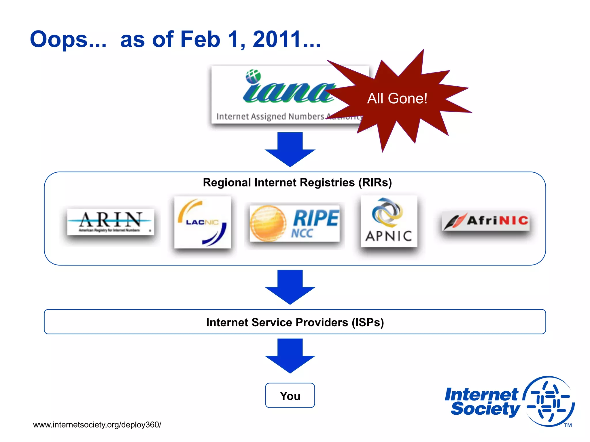 Oops... as of Feb 1, 2011...

                                                                   All Gone!




                                     Regional Internet Registries (RIRs)




                                     Internet Service Providers (ISPs)




                                                   You

www.internetsociety.org/deploy360/
 
