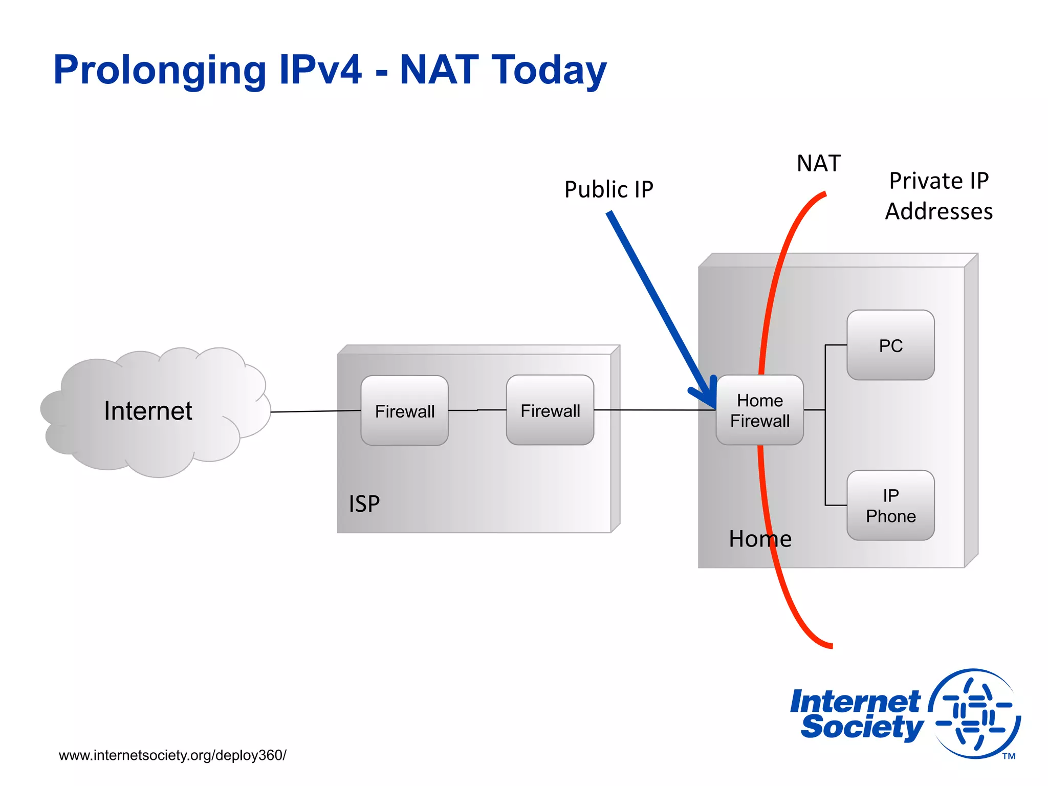 Prolonging IPv4 - NAT Today

                                                                                       NAT	
  
                                                         Public	
  IP	
                           Private	
  IP	
  
                                                                                                  Addresses	
  




                                                                                                  PC


                                                                             Home
      Internet                           Firewall   Firewall
                                                                            Firewall



                                                                                                   IP
                                     ISP	
                                                       Phone
                                                                            Home	
  




www.internetsociety.org/deploy360/
 