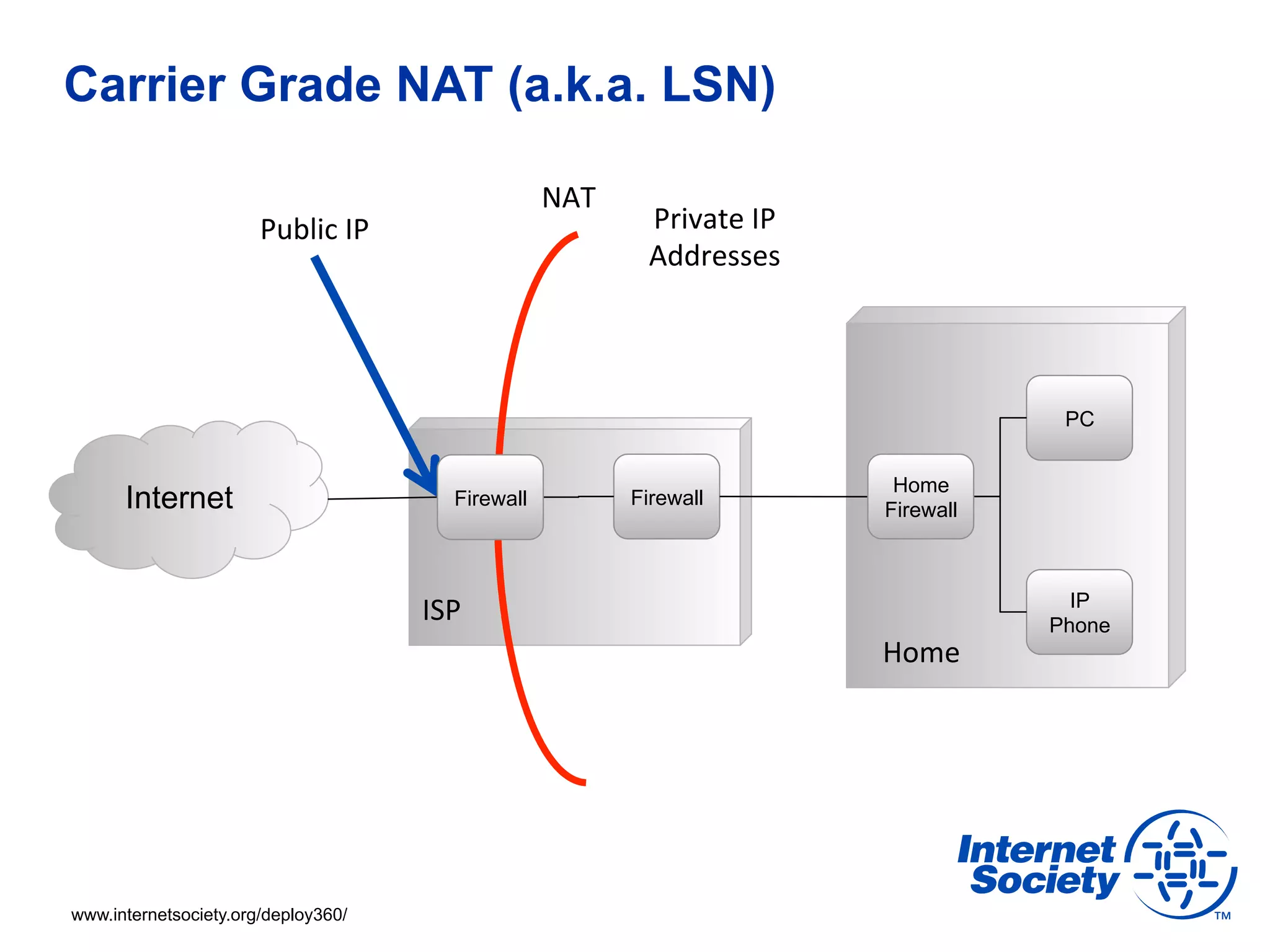 Carrier Grade NAT (a.k.a. LSN)

                                                         NAT	
  
                       Public	
  IP	
                               Private	
  IP	
  
                                                                    Addresses	
  




                                                                                                    PC


                                                                                         Home
      Internet                                Firewall             Firewall
                                                                                        Firewall



                                                                                                     IP
                                          ISP	
                                                    Phone
                                                                                        Home	
  




www.internetsociety.org/deploy360/
 