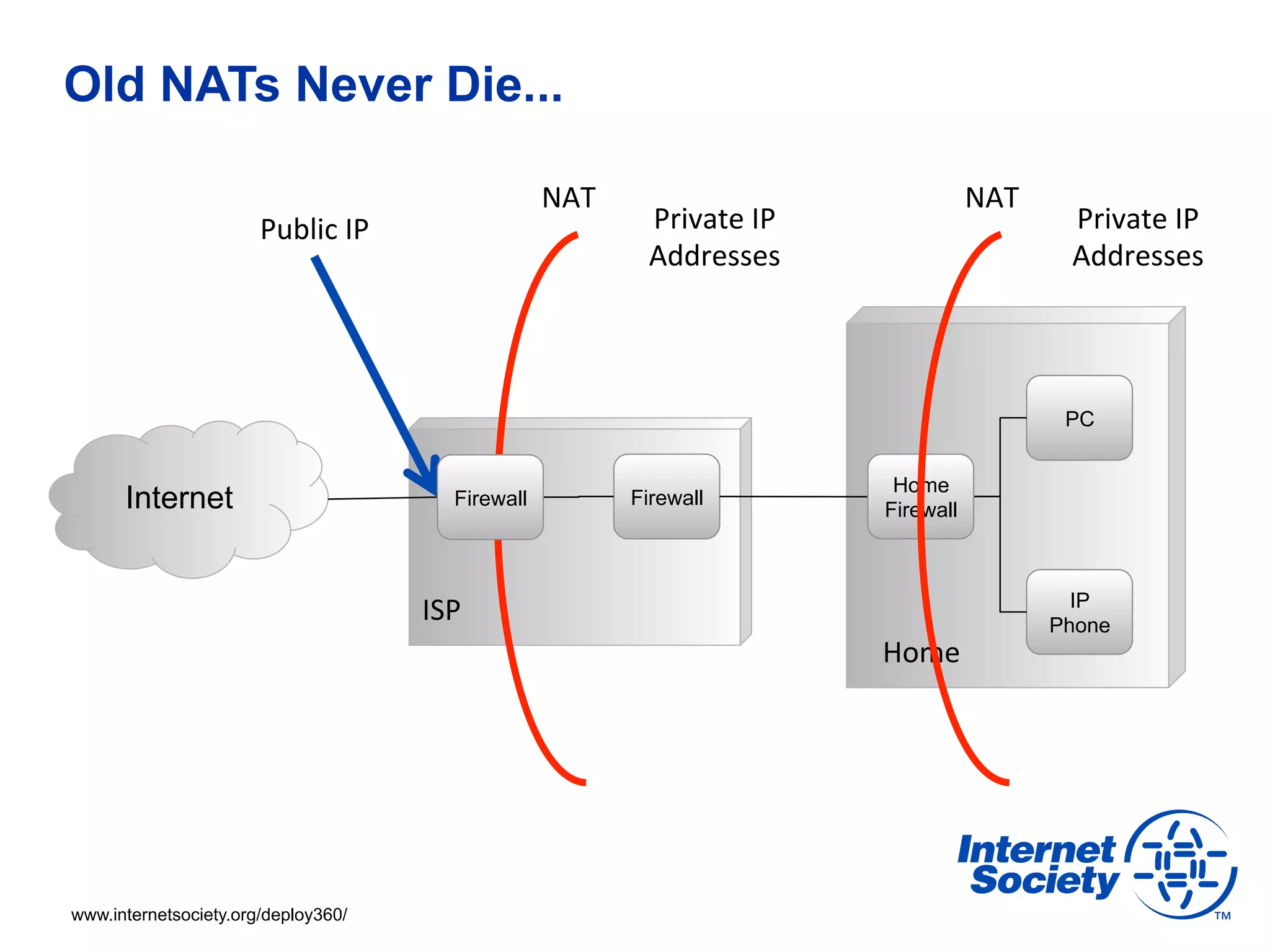 Old NATs Never Die...

                                                         NAT	
                                     NAT	
  
                       Public	
  IP	
                               Private	
  IP	
                           Private	
  IP	
  
                                                                    Addresses	
                               Addresses	
  




                                                                                                              PC


                                                                                         Home
      Internet                                Firewall             Firewall
                                                                                        Firewall



                                                                                                               IP
                                          ISP	
                                                              Phone
                                                                                        Home	
  




www.internetsociety.org/deploy360/
 