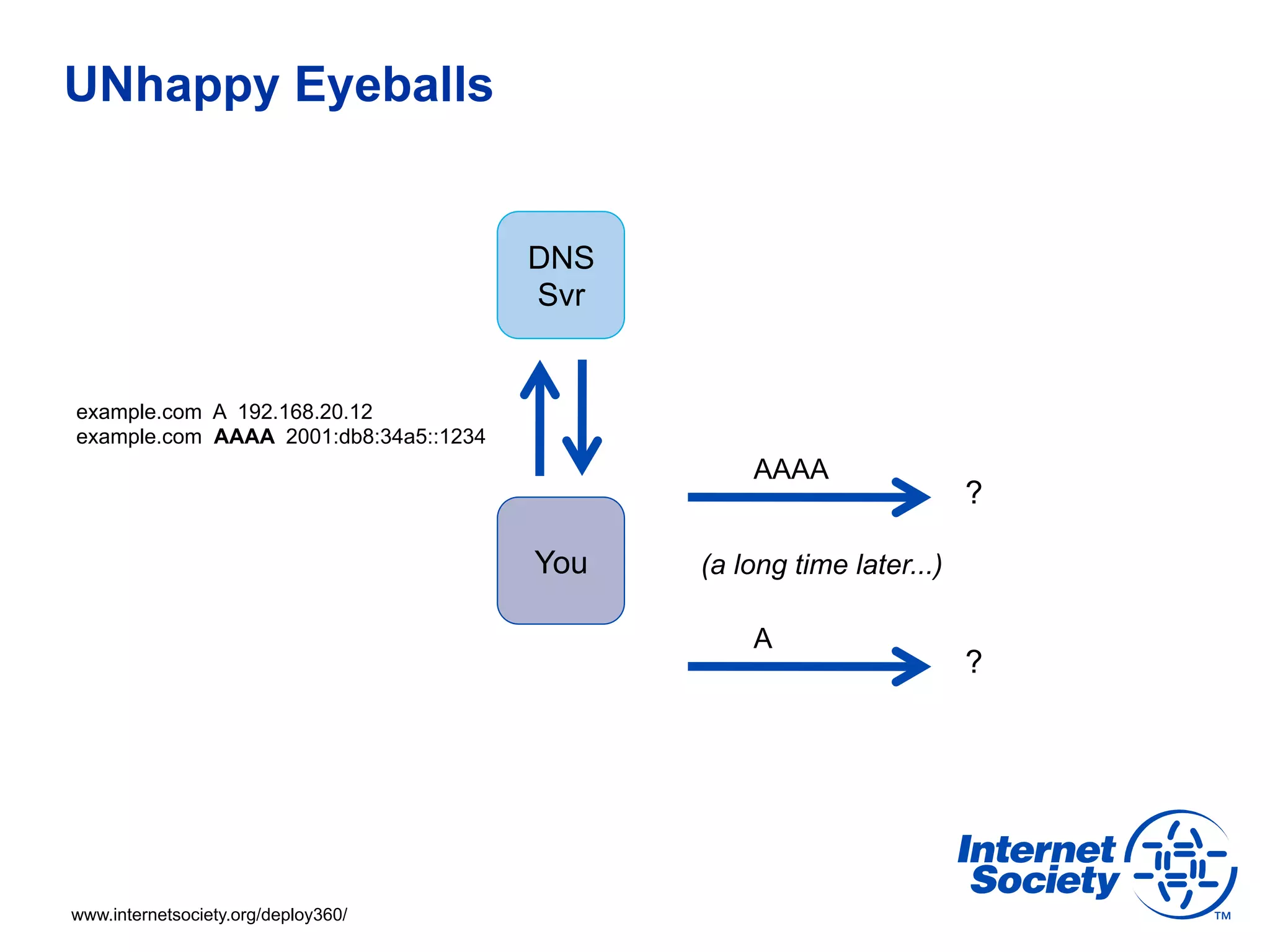 UNhappy Eyeballs


                                       DNS
                                       Svr


example.com A 192.168.20.12
example.com AAAA 2001:db8:34a5::1234
                                                 AAAA
                                                                      ?

                                       You   (a long time later...)

                                                 A
                                                                      ?




www.internetsociety.org/deploy360/
 