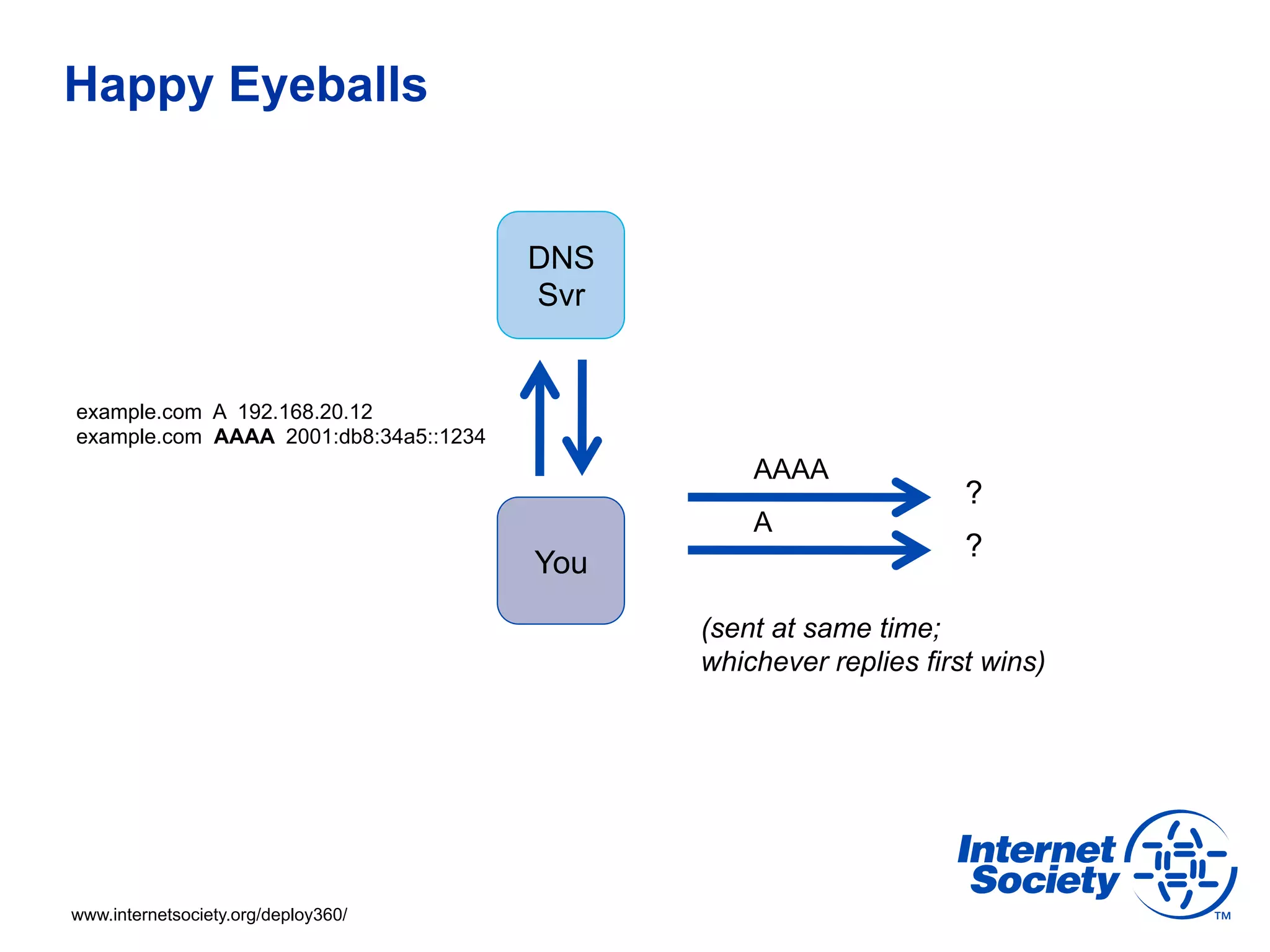Happy Eyeballs


                                       DNS
                                       Svr


example.com A 192.168.20.12
example.com AAAA 2001:db8:34a5::1234
                                                 AAAA
                                                                   ?
                                                 A
                                                                   ?
                                       You

                                             (sent at same time;
                                             whichever replies first wins)




www.internetsociety.org/deploy360/
 