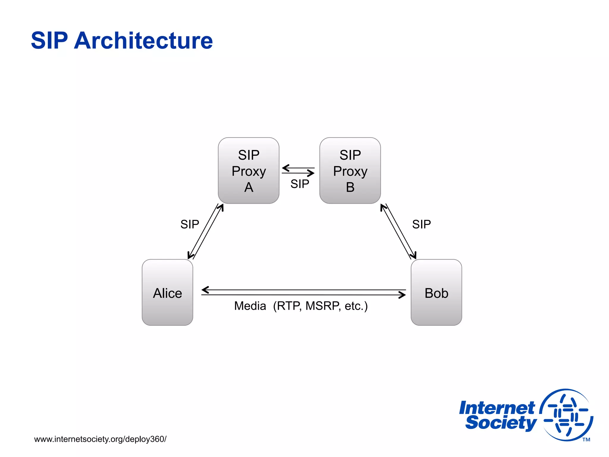 SIP Architecture



                                            SIP              SIP
                                           Proxy            Proxy
                                             A      SIP       B

                                     SIP                             SIP




                              Alice                                   Bob
                                           Media (RTP, MSRP, etc.)




www.internetsociety.org/deploy360/
 