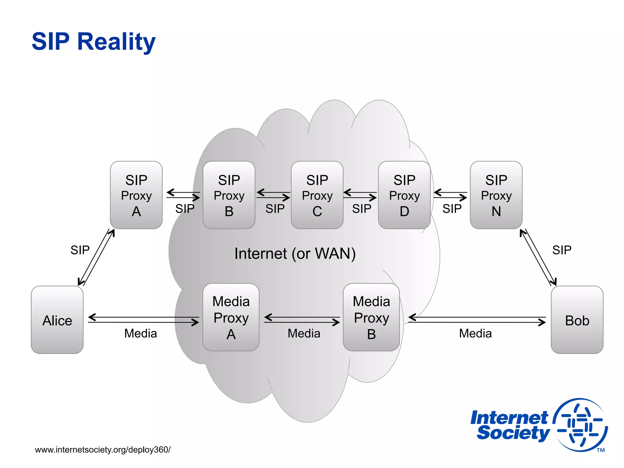 SIP Reality




                      SIP                  SIP              SIP             SIP         SIP
                     Proxy                 Proxy            Proxy         Proxy         Proxy
                        A            SIP    B       SIP      C      SIP     D     SIP    N

        SIP                                     Internet (or WAN)                               SIP



                                           Media                    Media
 Alice                                     Proxy                    Proxy                        Bob
                      Media                  A            Media       B             Media




www.internetsociety.org/deploy360/
 