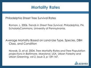 Mortality Rates

Philadelphia Street Tree Survival Rates

  Roman, L. 2006. Trends in Street Tree Survival, Philadelphia, PA.
  ScholarlyCommons, University of Pennsylvania.



Average Mortality Based on Land-Use Type, Species, DBH
  Class, and Condition

  Nowak, D, et al. 2004. Tree Mortality Rates and Tree Population
  projections in Baltimore, Maryland, USA. Urban Forestry and
  Urban Greening, vol 2, issue 3, p 139-147.
 