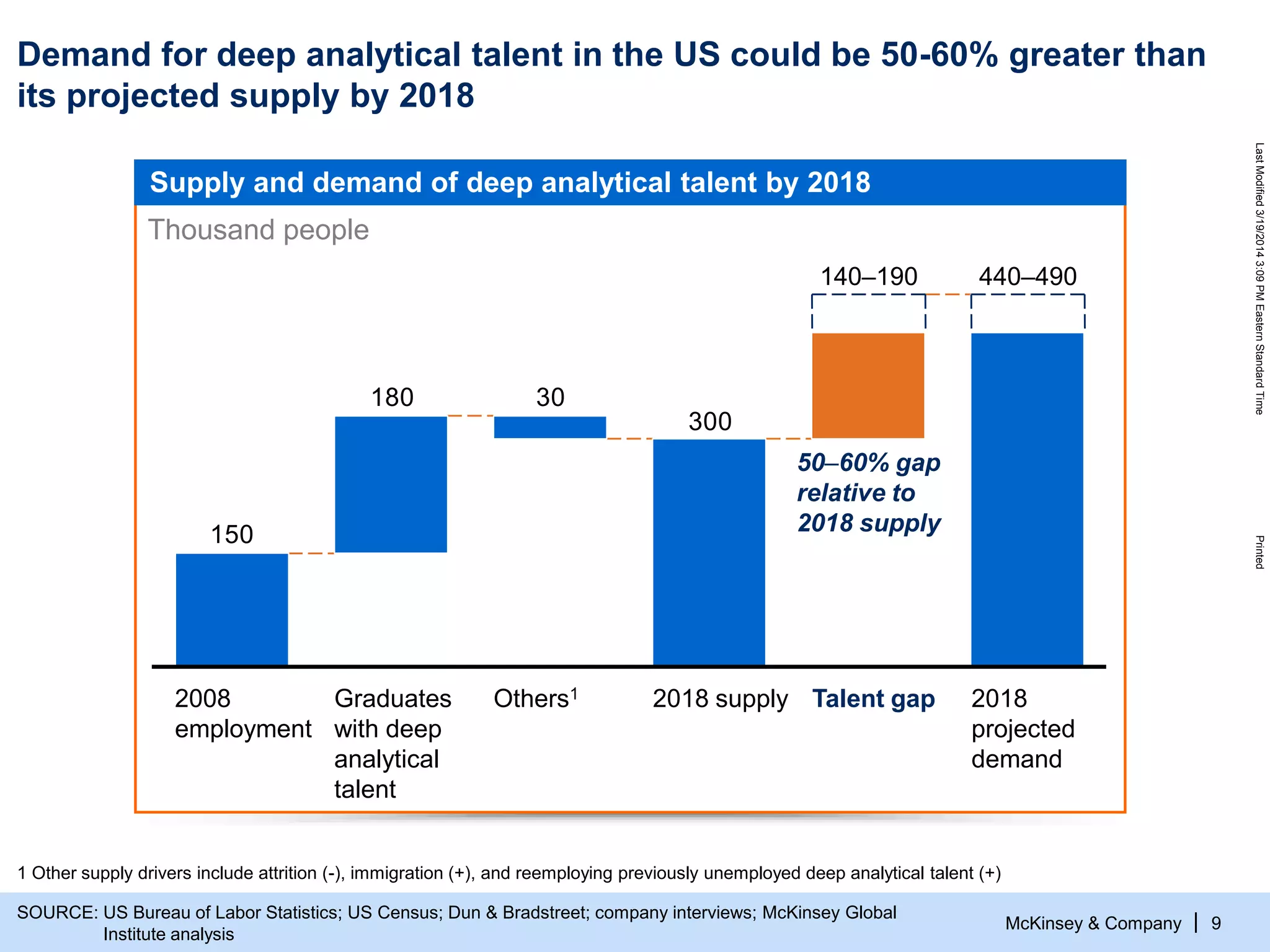 McKinsey & Company
LastModified3/19/20143:09PMEasternStandardTimePrinted
| 9
300
30180
150
2018
projected
demand
440–490
Talent gap2008
employment
Others1Graduates
with deep
analytical
talent
140–190
2018 supply
SOURCE: US Bureau of Labor Statistics; US Census; Dun & Bradstreet; company interviews; McKinsey Global
Institute analysis
Demand for deep analytical talent in the US could be 50-60% greater than
its projected supply by 2018
50–60% gap
relative to
2018 supply
1 Other supply drivers include attrition (-), immigration (+), and reemploying previously unemployed deep analytical talent (+)
Supply and demand of deep analytical talent by 2018
Thousand people
 