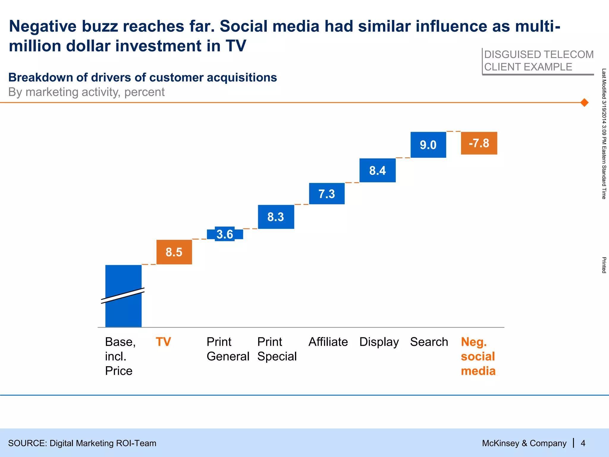 McKinsey & Company
LastModified3/19/20143:09PMEasternStandardTimePrinted
| 4
Negative buzz reaches far. Social media had similar influence as multi-
million dollar investment in TV
Breakdown of drivers of customer acquisitions
By marketing activity, percent
Neg.
social
media
-7.8
Search
9.0
Display
8.4
Affiliate
7.3
Print
Special
8.3
Print
General
3.6
TV
8.5
Base,
incl.
Price
DISGUISED TELECOM
CLIENT EXAMPLE
SOURCE: Digital Marketing ROI-Team
 