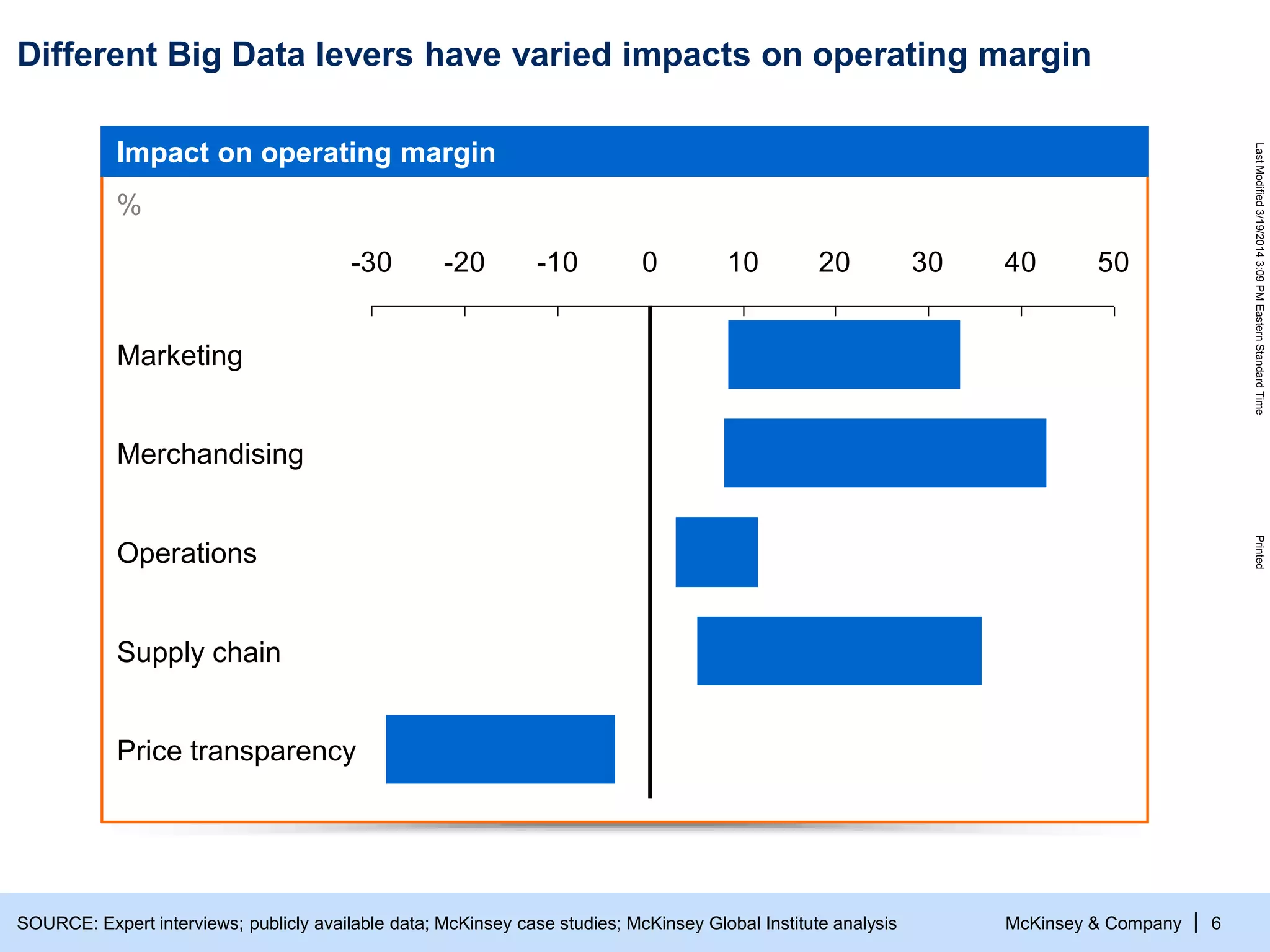 McKinsey & Company
LastModified3/19/20143:09PMEasternStandardTimePrinted
| 6
Different Big Data levers have varied impacts on operating margin
-30 -20 -10 0 10 20 30 40 50
Price transparency
Supply chain
Operations
Merchandising
Marketing
SOURCE: Expert interviews; publicly available data; McKinsey case studies; McKinsey Global Institute analysis
Impact on operating margin
%
 