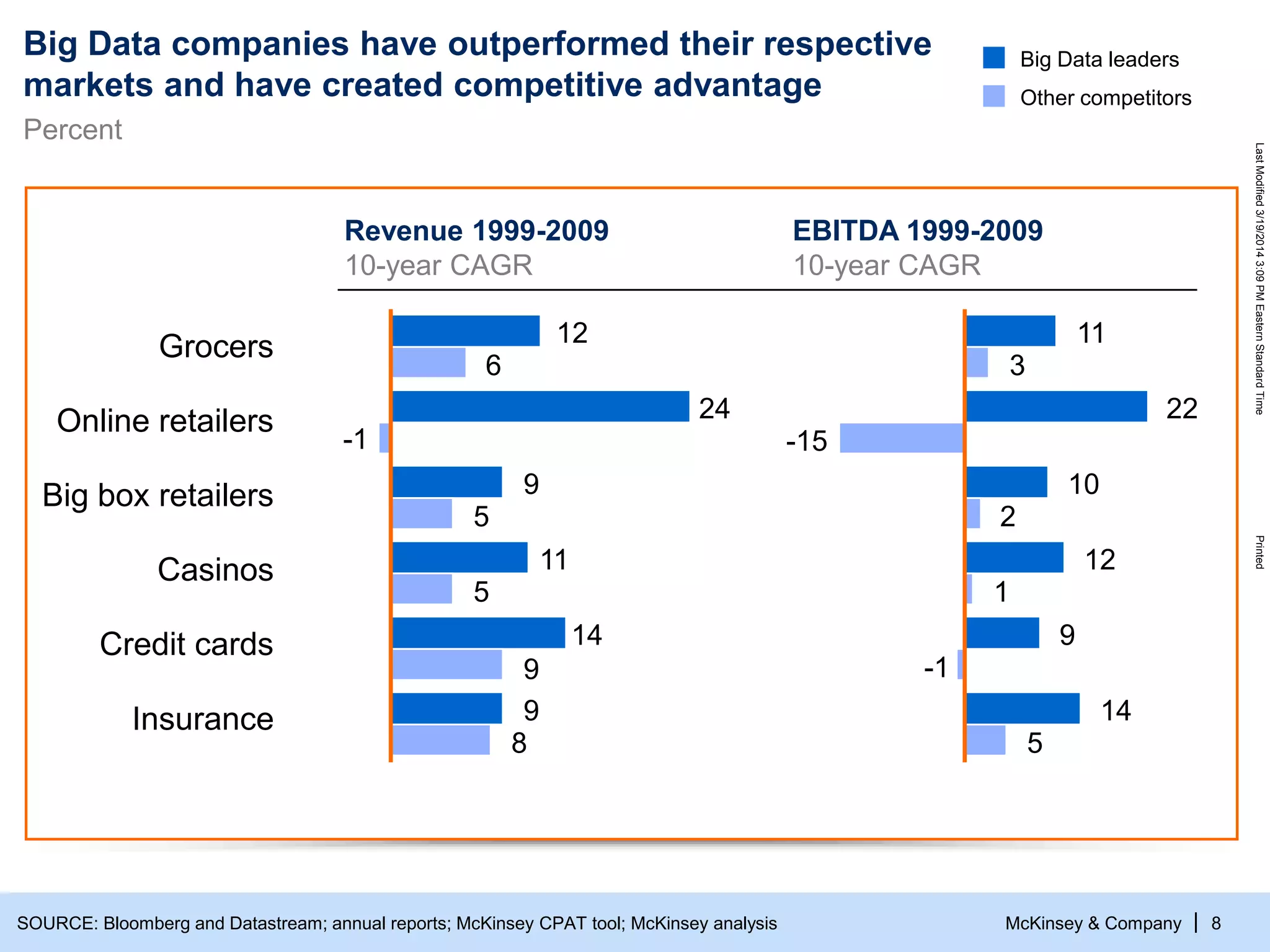 McKinsey & Company
LastModified3/19/20143:09PMEasternStandardTimePrinted
| 8
Big Data companies have outperformed their respective
markets and have created competitive advantage
SOURCE: Bloomberg and Datastream; annual reports; McKinsey CPAT tool; McKinsey analysis
Percent
Revenue 1999-2009
10-year CAGR
EBITDA 1999-2009
10-year CAGR
Other competitors
Big Data leaders
Grocers
Online retailers
Big box retailers
Casinos
Credit cards
Insurance 9
14
11
9
24
12
6
8
9
5
5
-1
14
9
12
10
22
11
2
-1
5
1
-15
3
 