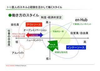 1-1.個人のスキルと経験を活かして働くスタイル	

    ●働き方のスタイル	
制度・経済的安定	
                                                              高
          会社員	
                                  アウトソース	
                      で実現したいポイント	


   仕                                   オープンイノベーション	
              先鋭的な一群	
   事         サラリーマンでは	
                                                       自営業/自由業	
             いられない人達	
                             バイパス	

   自                                             ニューエントリー	
   由                 低                                                               高
   度                                                           Web＆	
                                                              ネットワーク	
   	




                                                                             インナーソース	
             アルバイト	
                                               明確な指向性	

                                                              低

Strictly confidential　All About en Factory,Inc
 