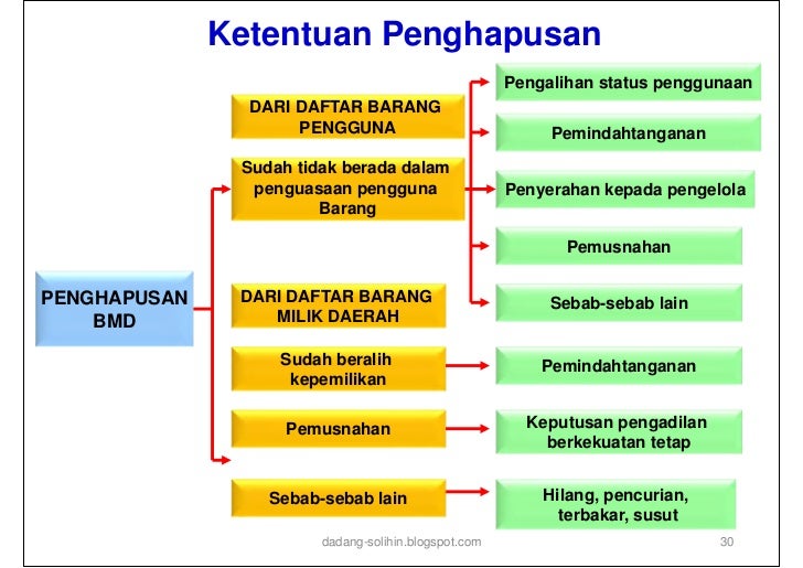 Kebijakan Manajemen Asset Daerah