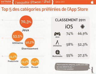 édition 2012



Top 5 des catégories préférées de l’App Store

75
                    70,3%                    CLASSEMENT ...