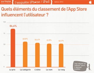 édition 2012



Quels éléments du classement de l’App Store
inﬂuencent l’utilisateur ?
 100

       86,6%

 75


         ...