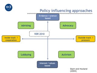 Policy influencing approaches
                               Evidence / science
                                     based


                 Advising                           Advocacy


                            VDR 2010
Inside track /                                                     Outside track /
 cooperation                                                          pressure




                 Lobbying                           Activism


                                Interest / values
                                     based
                                                           Start and Hovland
                                                           (2004)
 