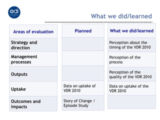 What we did/learned

 Areas of evaluation         Planned       What we did/learned

Strategy and                               Perception about the
direction                                  timing of the VDR 2010

Management                                 Perception of the
processes                                  process

                                           Perception of the
Outputs
                                           quality of the VDR 2010

                       Data on uptake of   Data on uptake of the
Uptake                 VDR 2010            VDR 2010

Outcomes and           Story of Change /
impacts                Episode Study
 