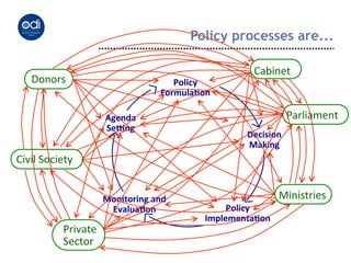 Policy processes are...

                                                                          Cabinet	
  
     Donors	
                                         Policy	
  
                                                   Formula/on	
  

                                 Agenda	
  	
                                          Parliament	
  
                                 Se3ng	
  
                                                                        Decision	
  
                                                                        Making	
  
Civil	
  Society	
  


                                 Monitoring	
  and	
                              Ministries	
  
                                  Evalua/on	
                      Policy	
  
                                                              Implementa/on	
  
               Private	
  	
  
               Sector	
  
 