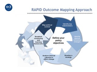 RAPID Outcome Mapping Approach




          Define your
            policy
          objectives
 