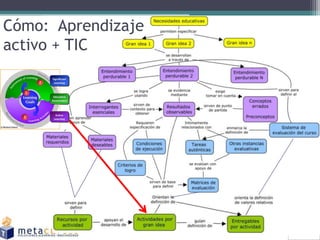 Cómo: Aprendizaje
activo + TIC
 
