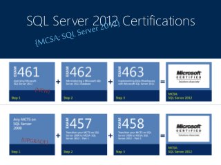 SQL Server 2012 Certifications
 