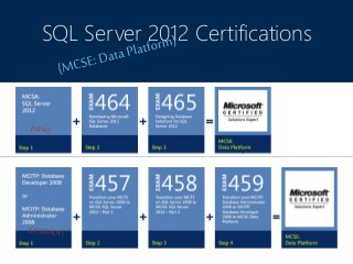 SQL Server 2012 Certifications
 